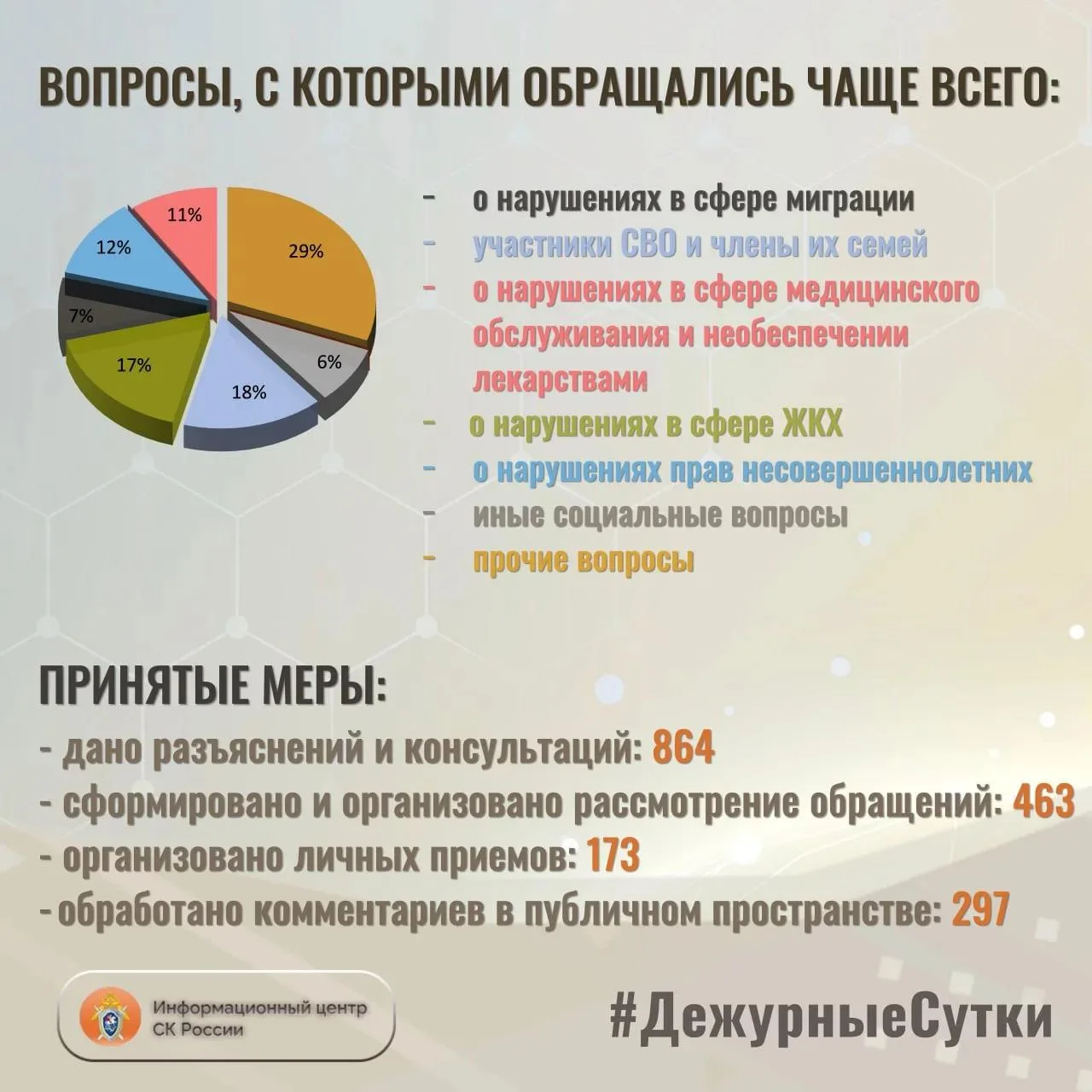 В Информационный центр СК России за прошедшие сутки всего обратилось граждан:  1️⃣3️⃣2️...