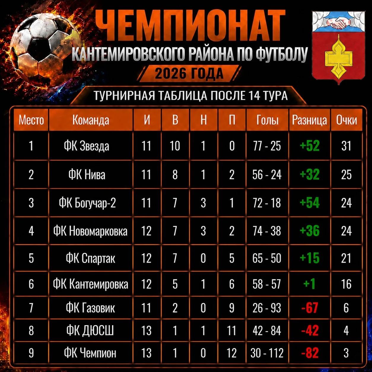 23.08.2026 года состоялись игры 14 тура 2 круга Чемпионата Кантемировского муниципально...