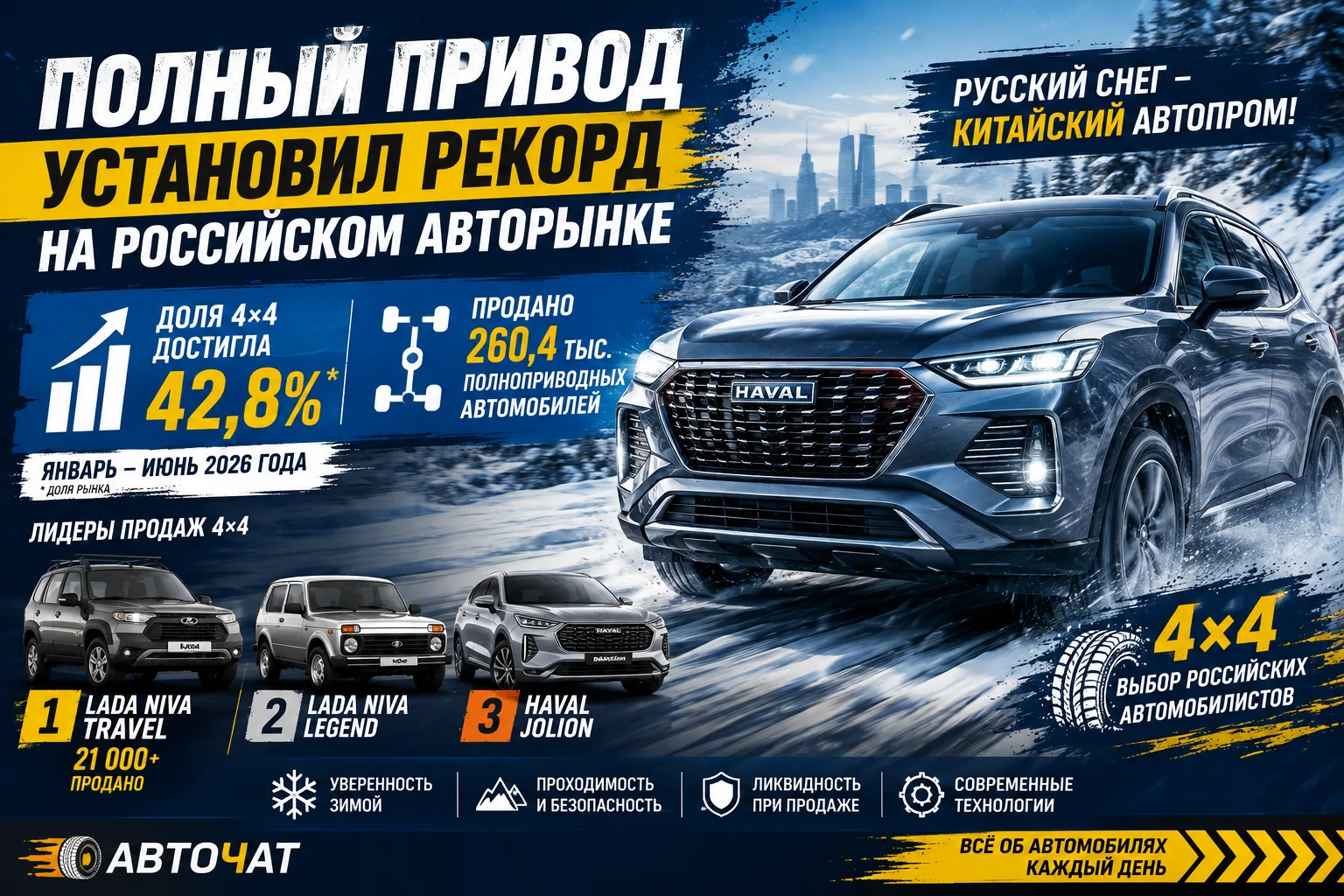Полный привод установил рекорд популярности на российском авторынке
