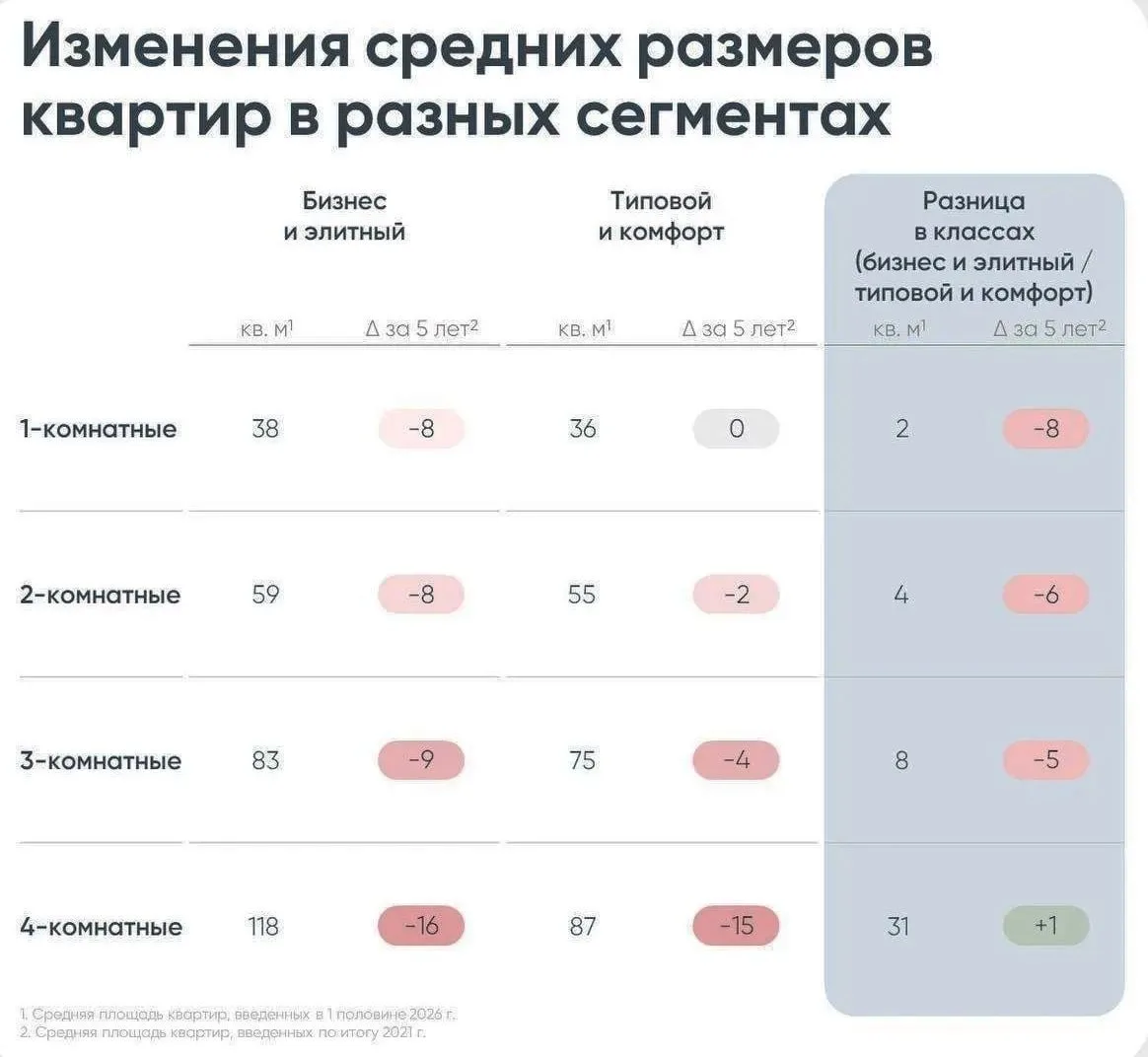 За последние пять лет квартиры в российских новостройках стали компактнее. По данным «Дом. РФ», площ