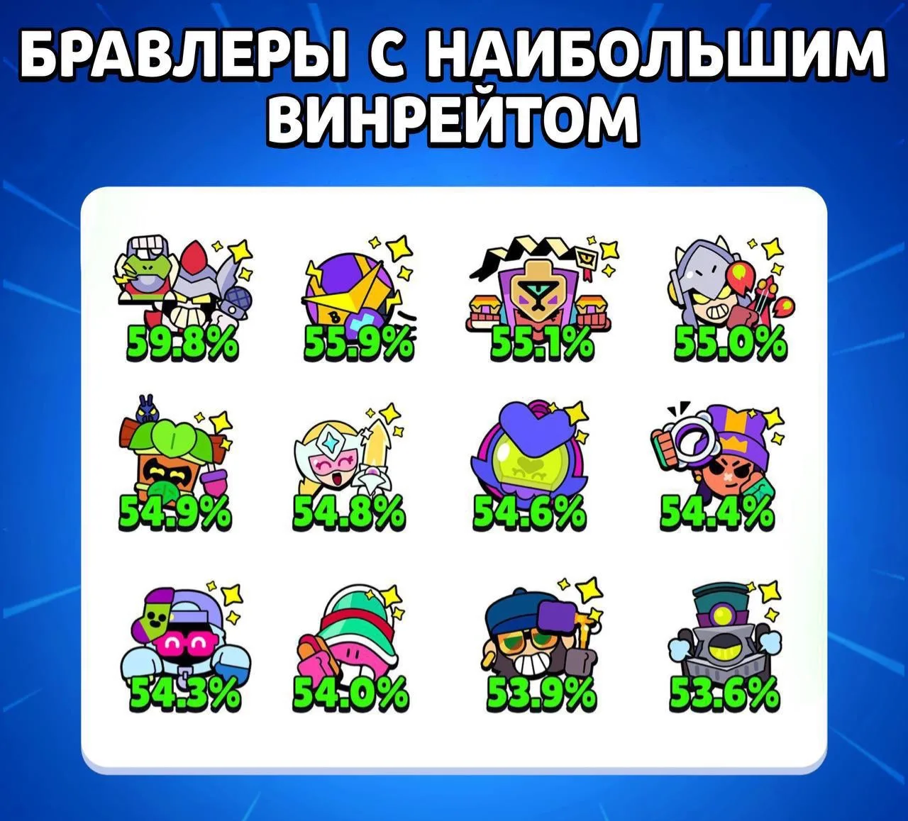 👀У КОГО БОЛЬШЕ ВСЕГО ПОБЕД?

По статистике игроков, Дамиан сейчас выигрывает больше всех — почти 60