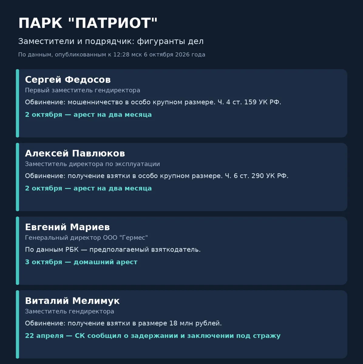 Проклятое кресло: Хроника приговоров по делу парка «Патриот» и карьерный путь нового за...