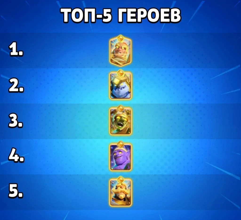 😄 Топ-5 лучших героев в игре

Данные герои в Clash Royale являются наиболее полезными, колоды с ним