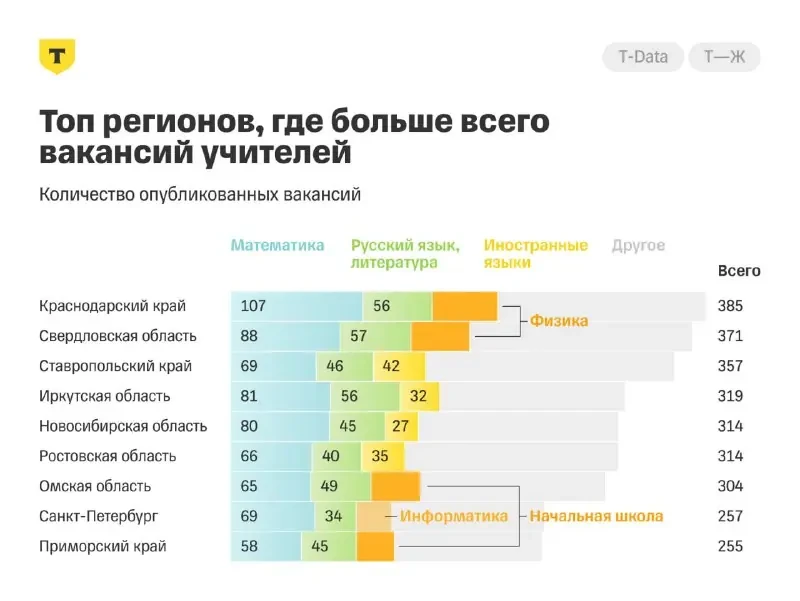 Приморье вошло в топ регионов с нехваткой учителей