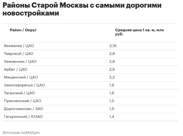 Самым дорогостоящим районом Москвы вновь стала Якиманка — средняя цена квадратного метр...