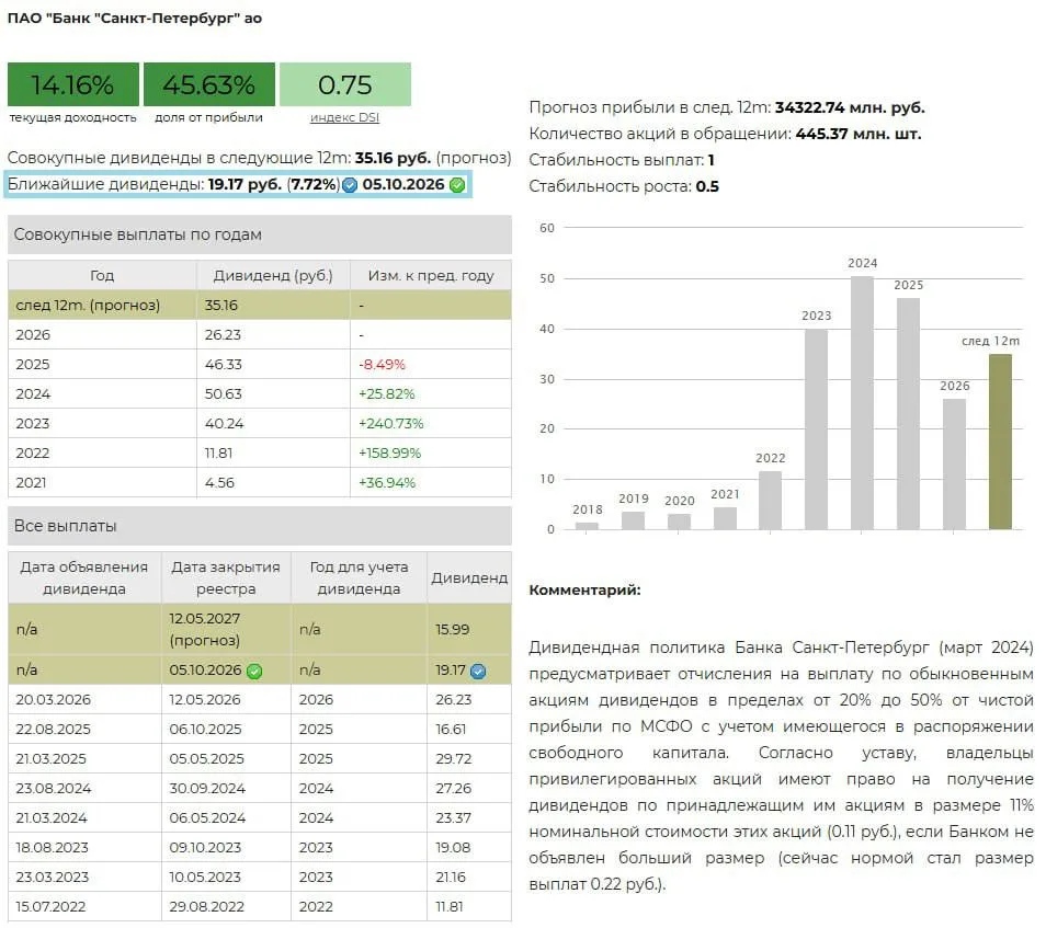 💰 Банк Санкт-Петербург – дивиденды