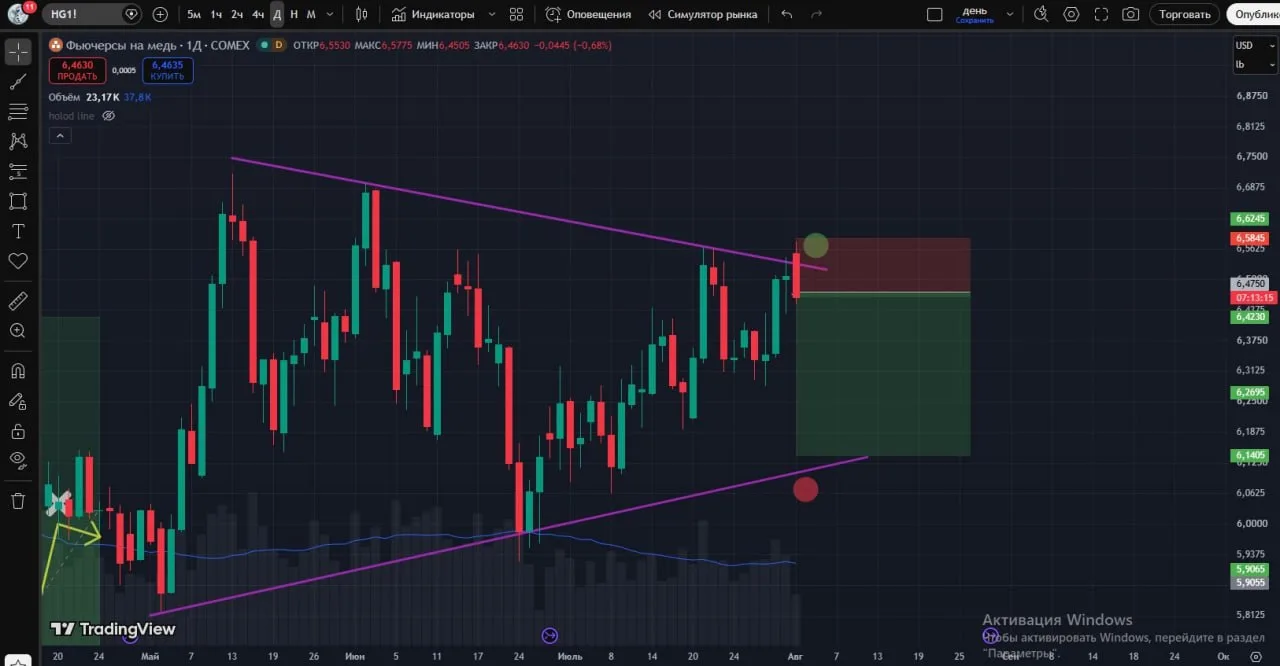 #HG опасный 🤏 с текущих

📈 Медь на графике подошла к своей графической в сужающийся консолидации, 