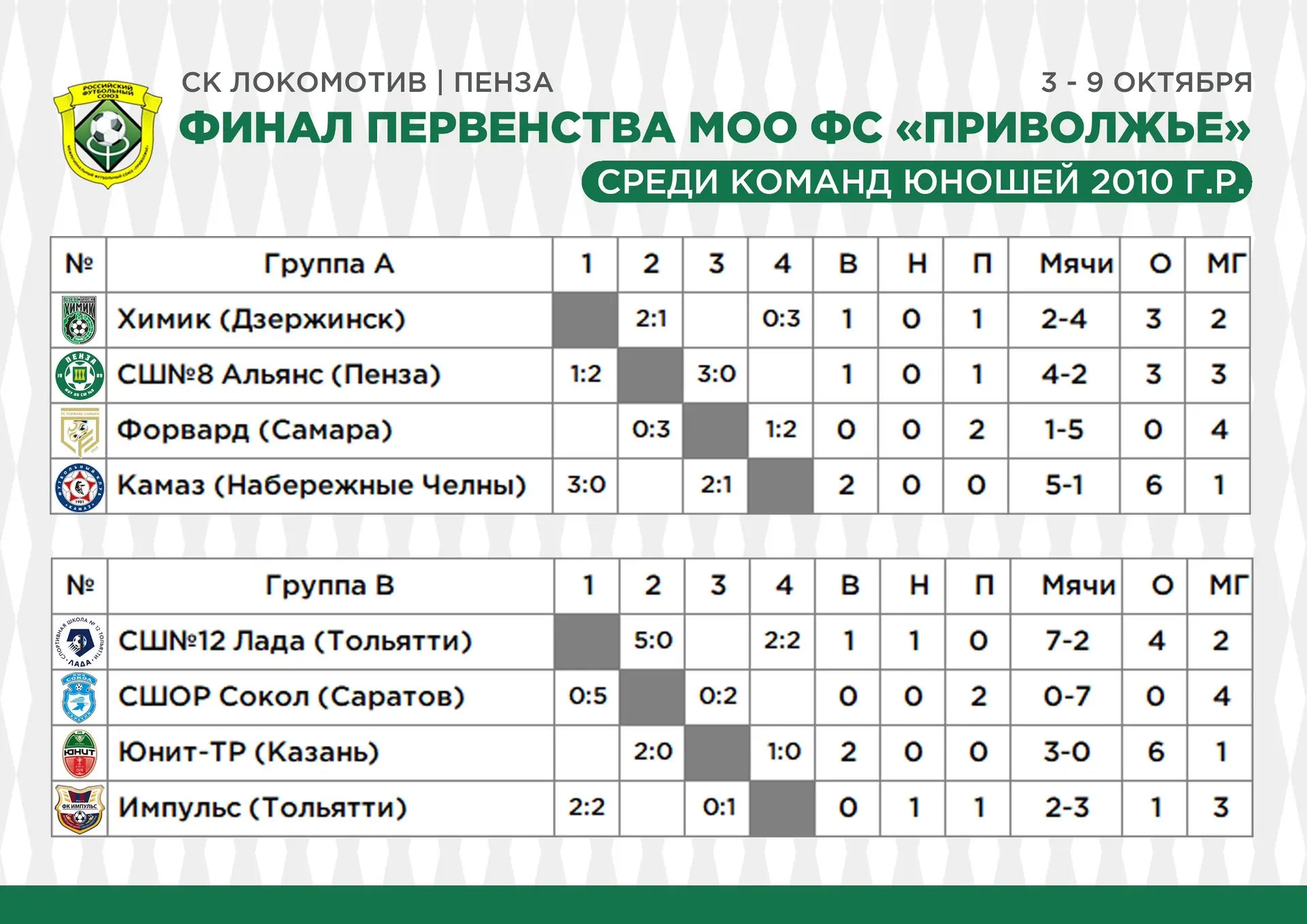 🏆 ФИНАЛ ПЕРВЕНСТВА ПФО СРЕДИ КОМАНД 2010 г.р.