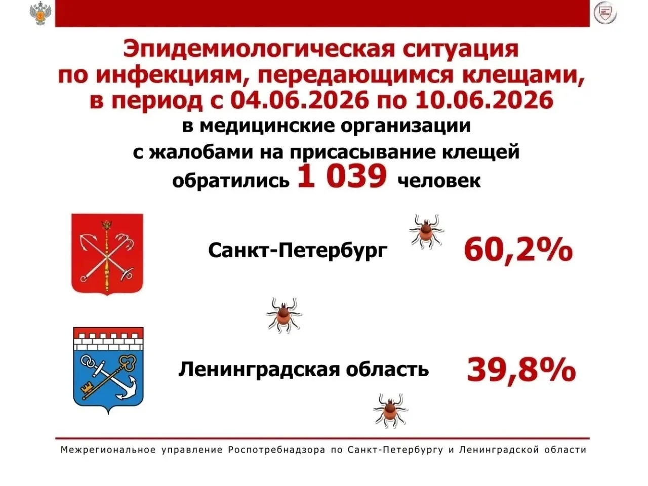📍Межрегиональное управление Роспотребнадзора по Санкт-Петербургу и Ленинградской области продолжает