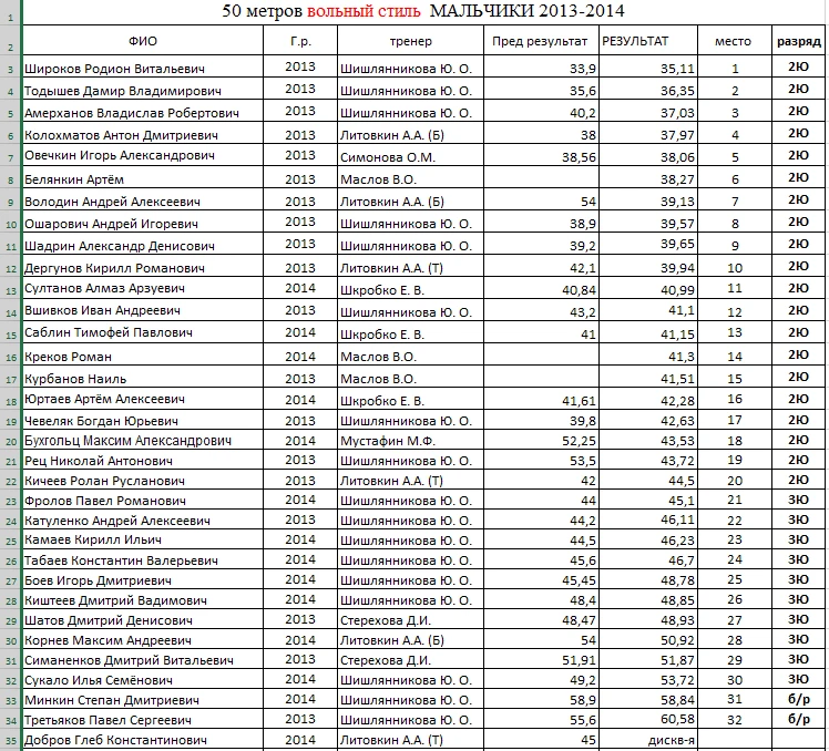 Мальчики ВОЛЬНЫЙ СТИЛЬ 2013 - 2014 г.р.