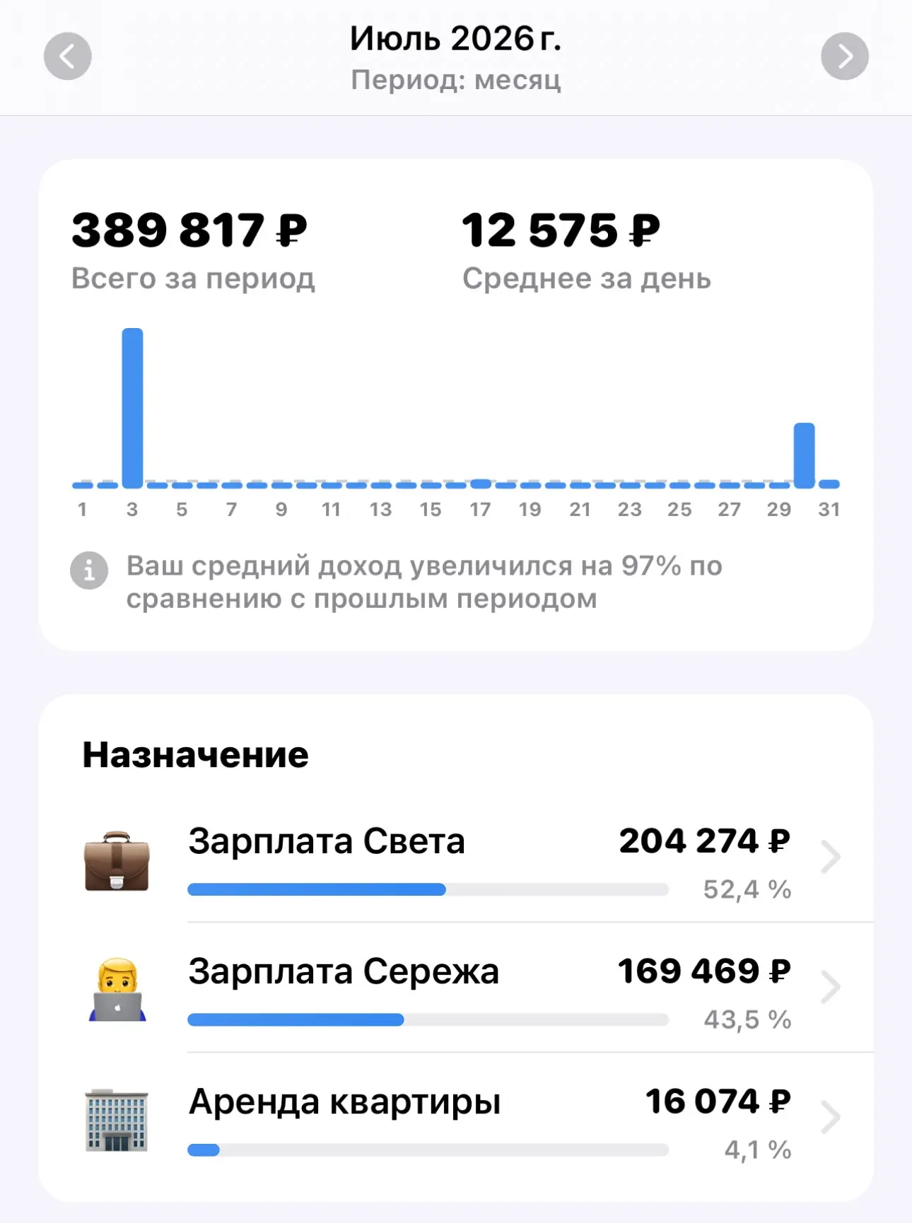 доходы июля 

📎204 274 - моя зп и квартальная премия 
📎169 469 - все что переводил муж
📎16 074 - 