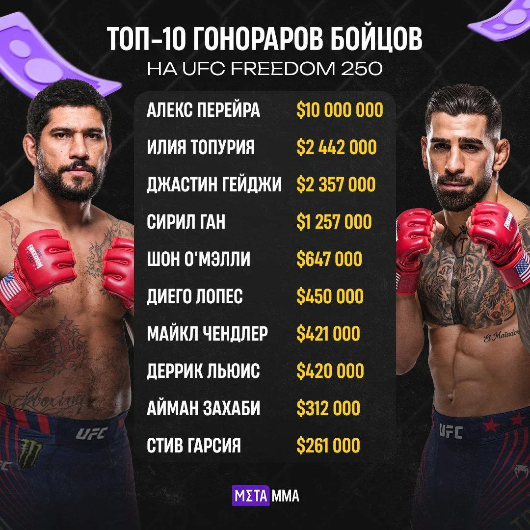 💰🔥 | Перейра заработал в четыре раза больше, чем Гейджи: гонорары турнира UFC Freedom 250

15 июня