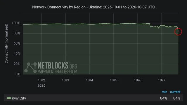 В Куiве — перебои с интернетом и электричеством. Стоит электротранспорт и метро.