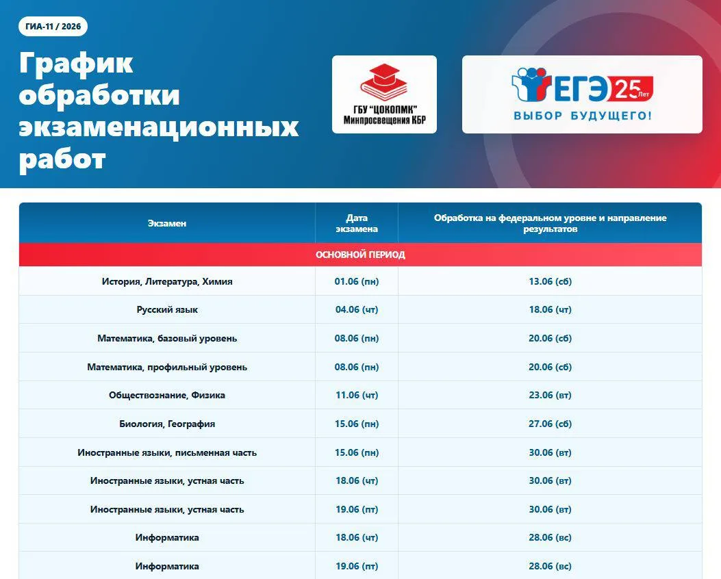 ♨️ Сколько длится обработка результатов ГИА-9, ГИА-11❓