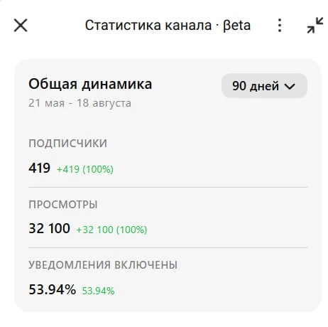 В Максе появилась какая-то минимальная статистика у канала. И я увидела, что 54% моих п...