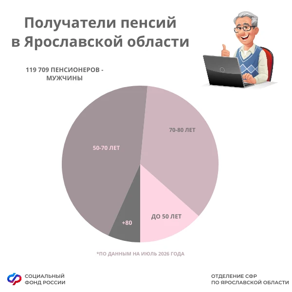❤ С начала года Отделение СФР назначило более 7,8 тысяч пенсий. Всего в Ярославской области по данны