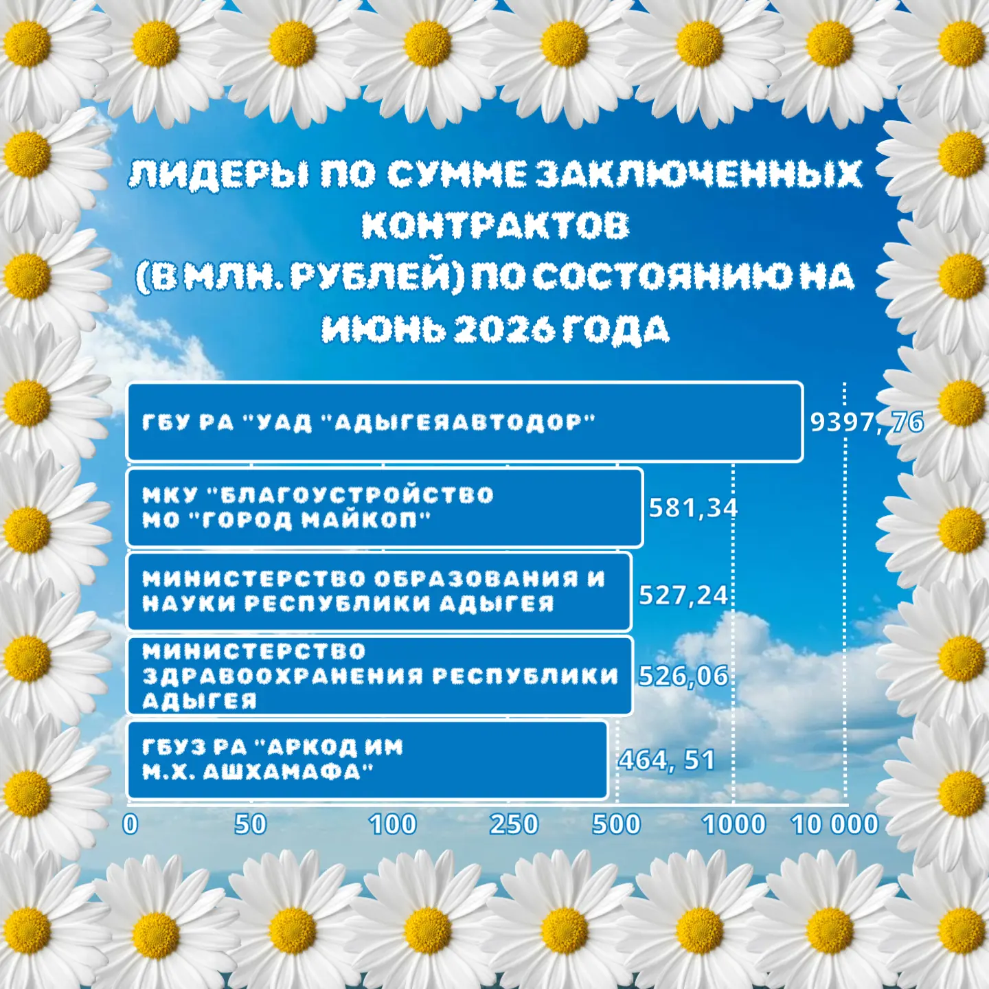 По данным Единой информационной системы в сфере закупок, по состоянию на июнь 2026 года среди бюджет