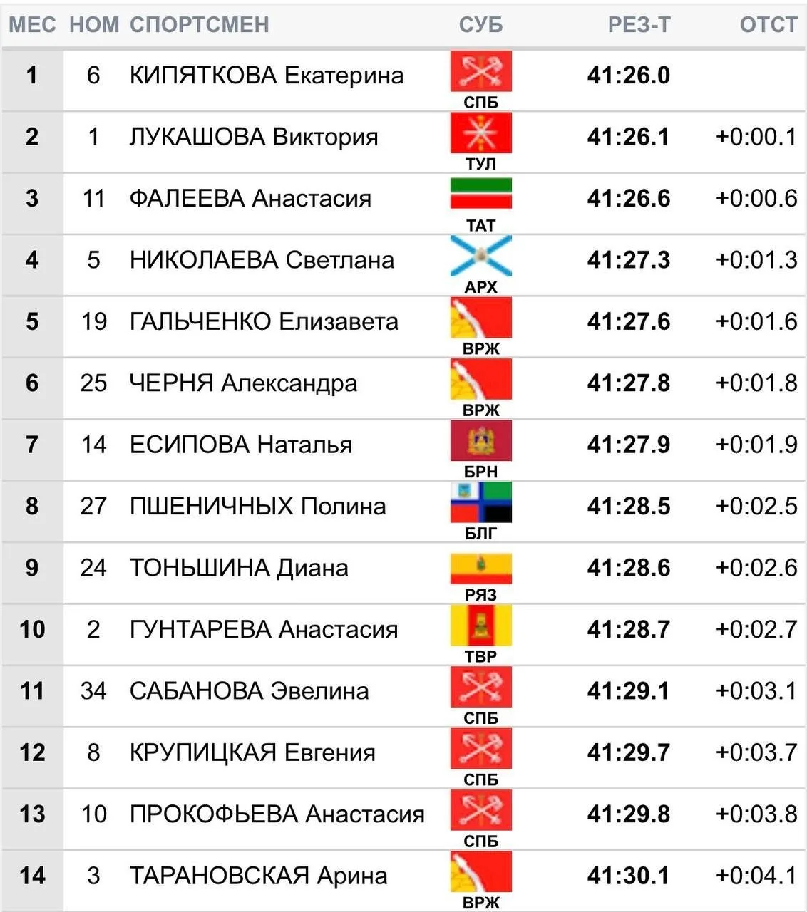 Чемпионкой России по лыжероллерам в масс-старте 20 км свободным стилем стала 🇷🇺 Екате...