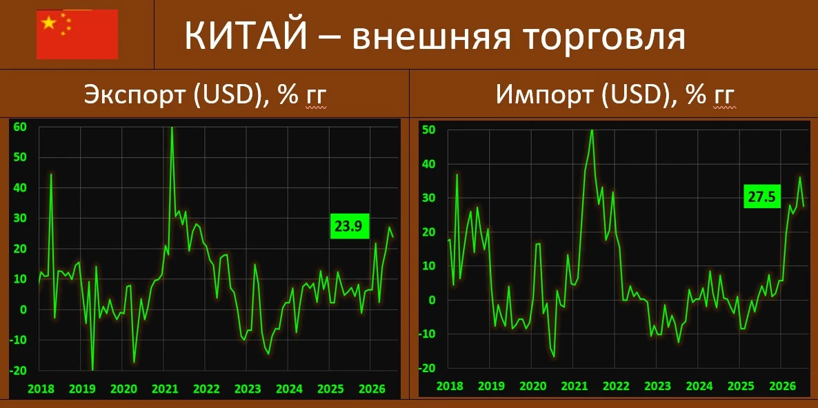 ВНЕШНЯЯ ТОРГОВЛЯ КИТАЯ: ЧУТЬ НИЖЕ, ЧЕМ МЕСЯЦЕМ РАНЕЕ, НО ВСЕ РАВНО ВПЕЧАТЛЯЮЩЕ