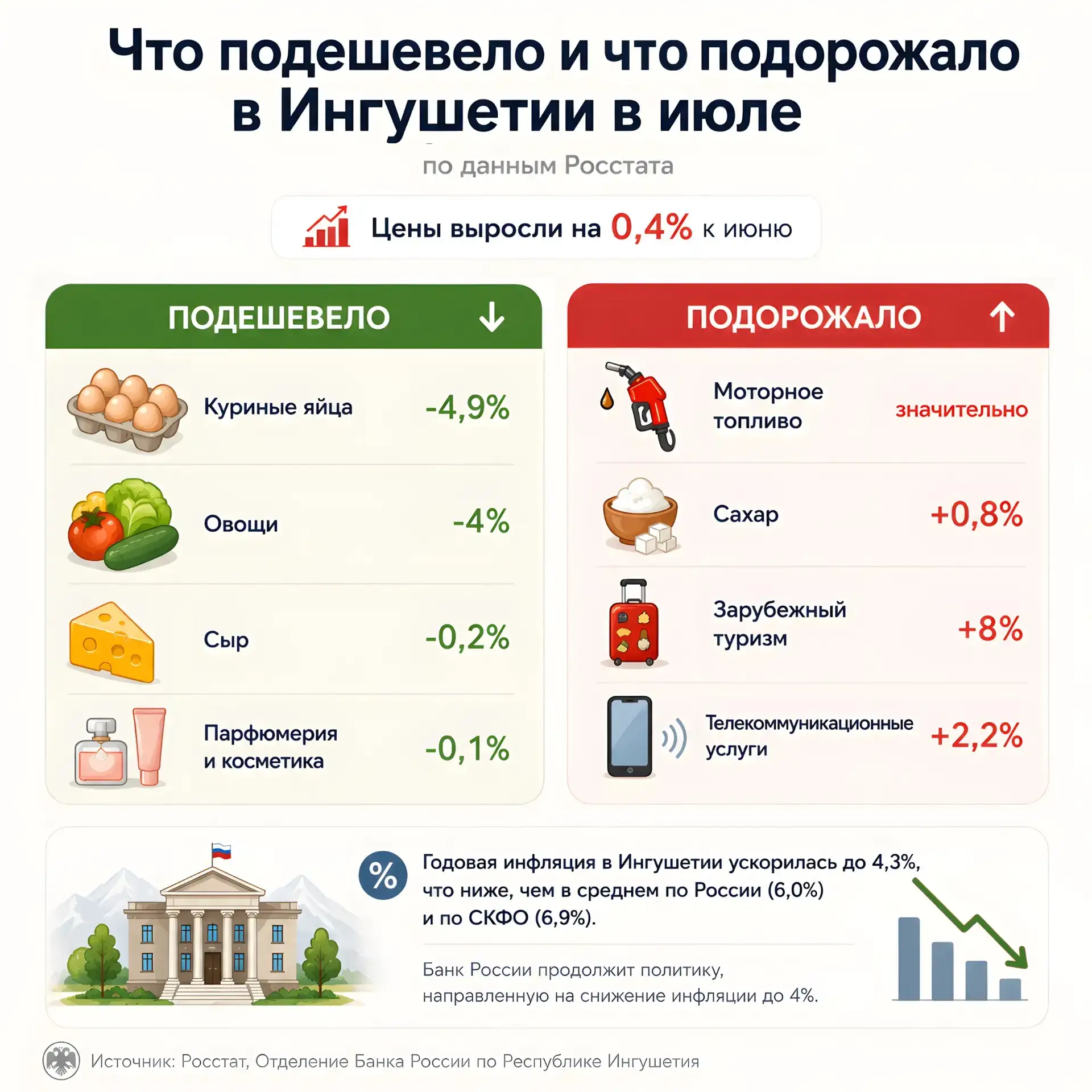 Что подешевело, а что подорожало в Ингушетии в июле