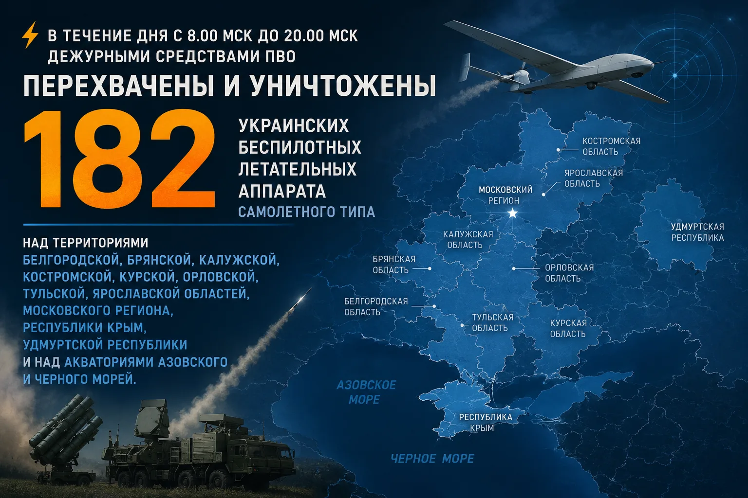 ⚡️ В течение дня с 8.00 мск до 20.00 мск дежурными средствами ПВО перехвачены и уничтожены 182 украи
