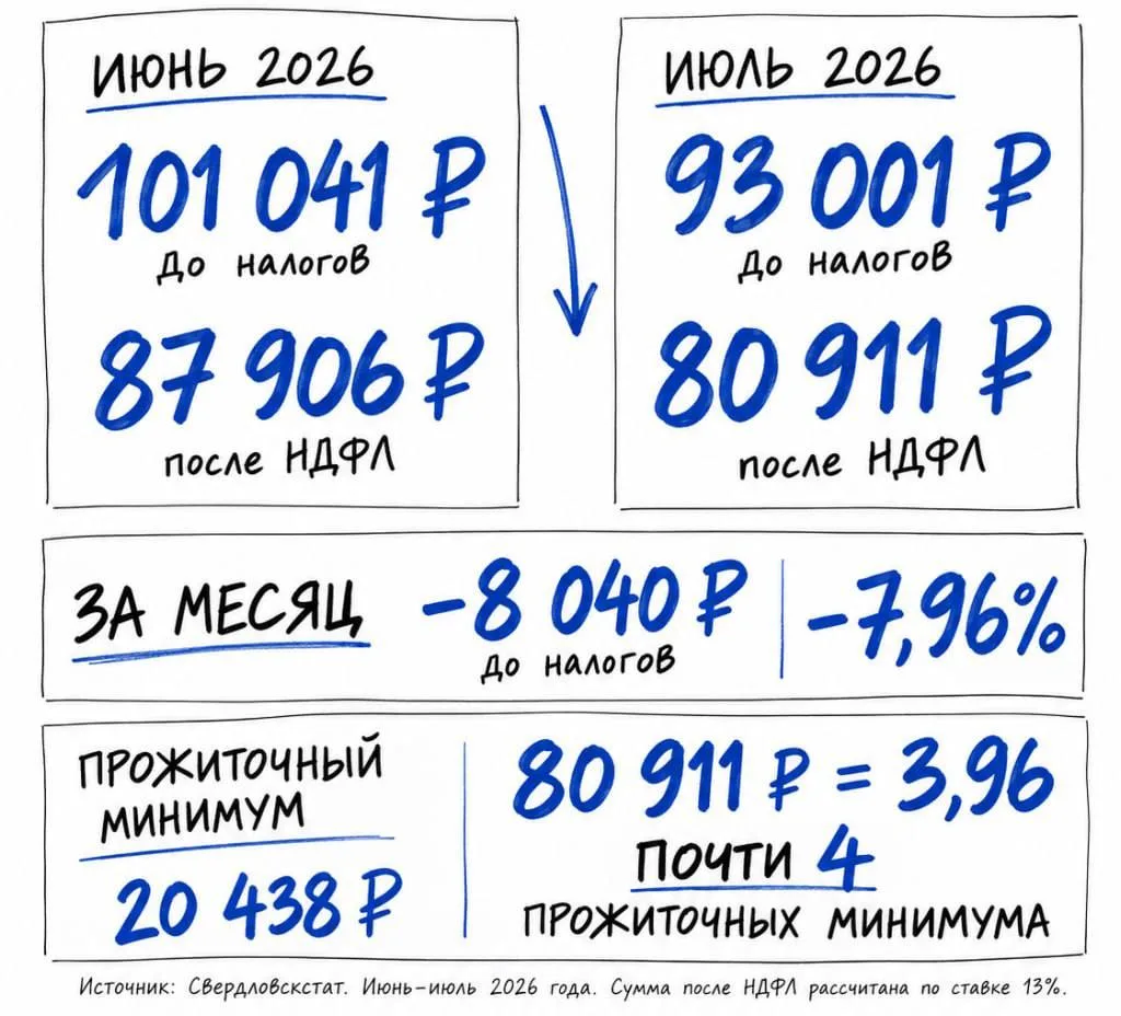 Средняя зарплата изменилась у жителей Свердловской области — сейчас она составляет 93 т...