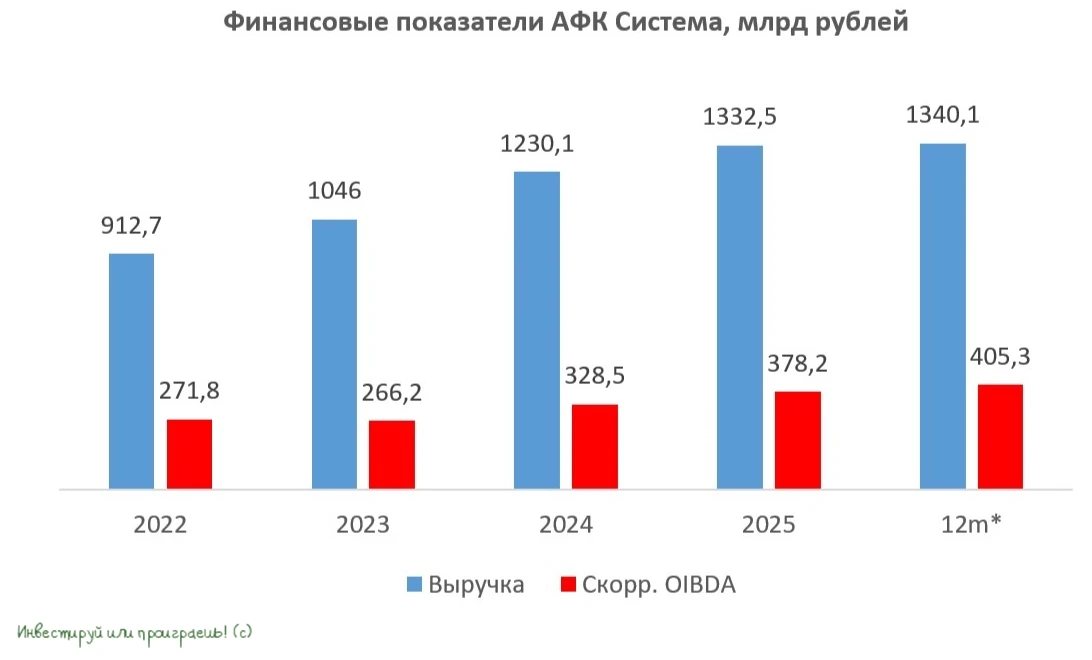 АФК Система: триумф и шторм в одном портфеле
 
🧮 Менеджмент АФК Система на ПМЭФ подтвердил планы по