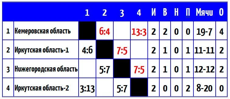Турнирное положение чемпионата Студенческой лиги после второго тура.