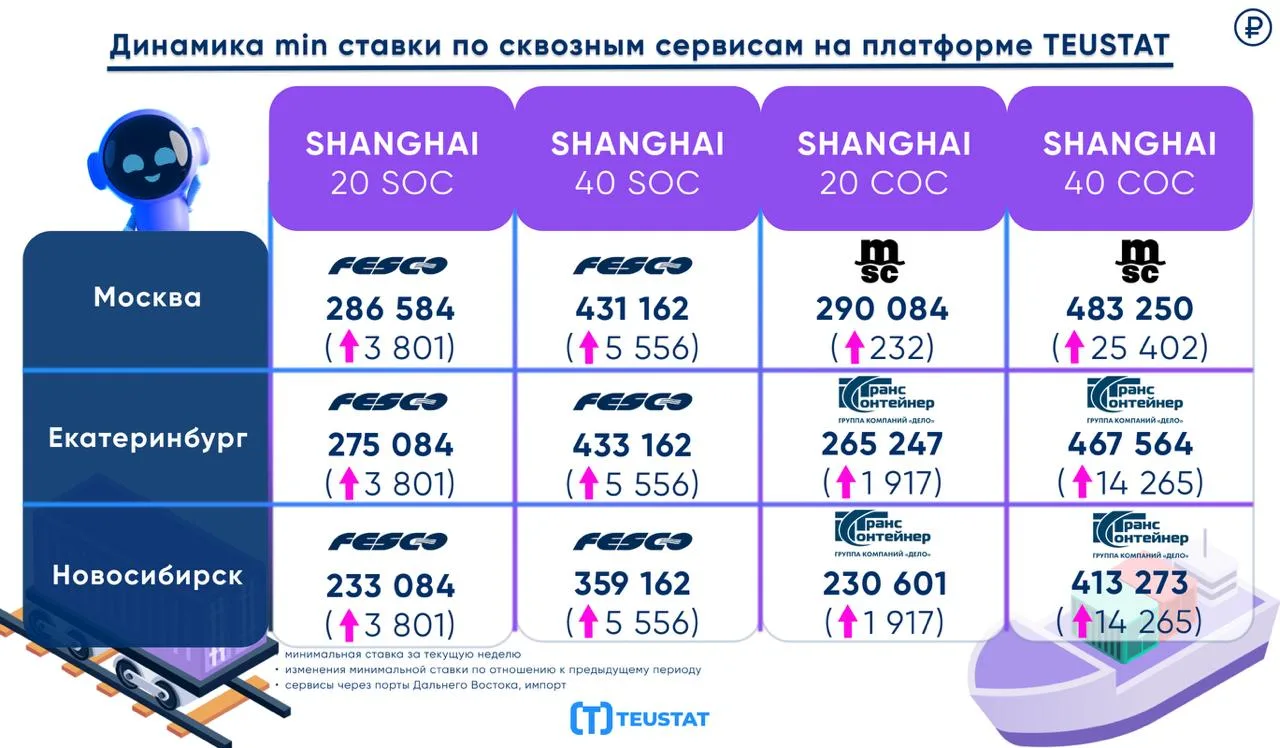 Свежая аналитика min ставок на перевозки в контейнерах на этой неделе