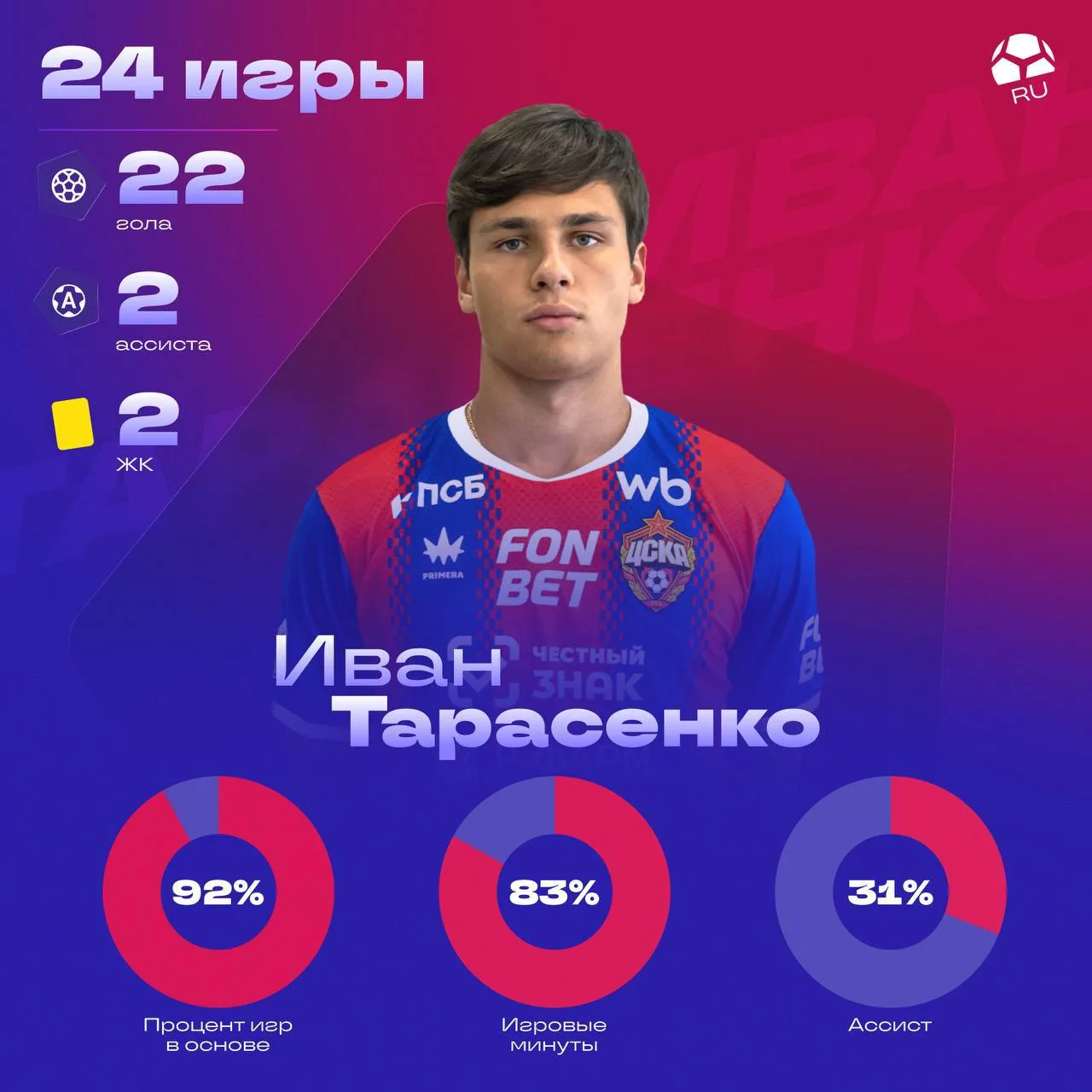 ⚽️ х 🇵🇱 В ЦСКА растет «свой» Левандовски, который разрывает МФЛ. Тарасенко забил дебю...