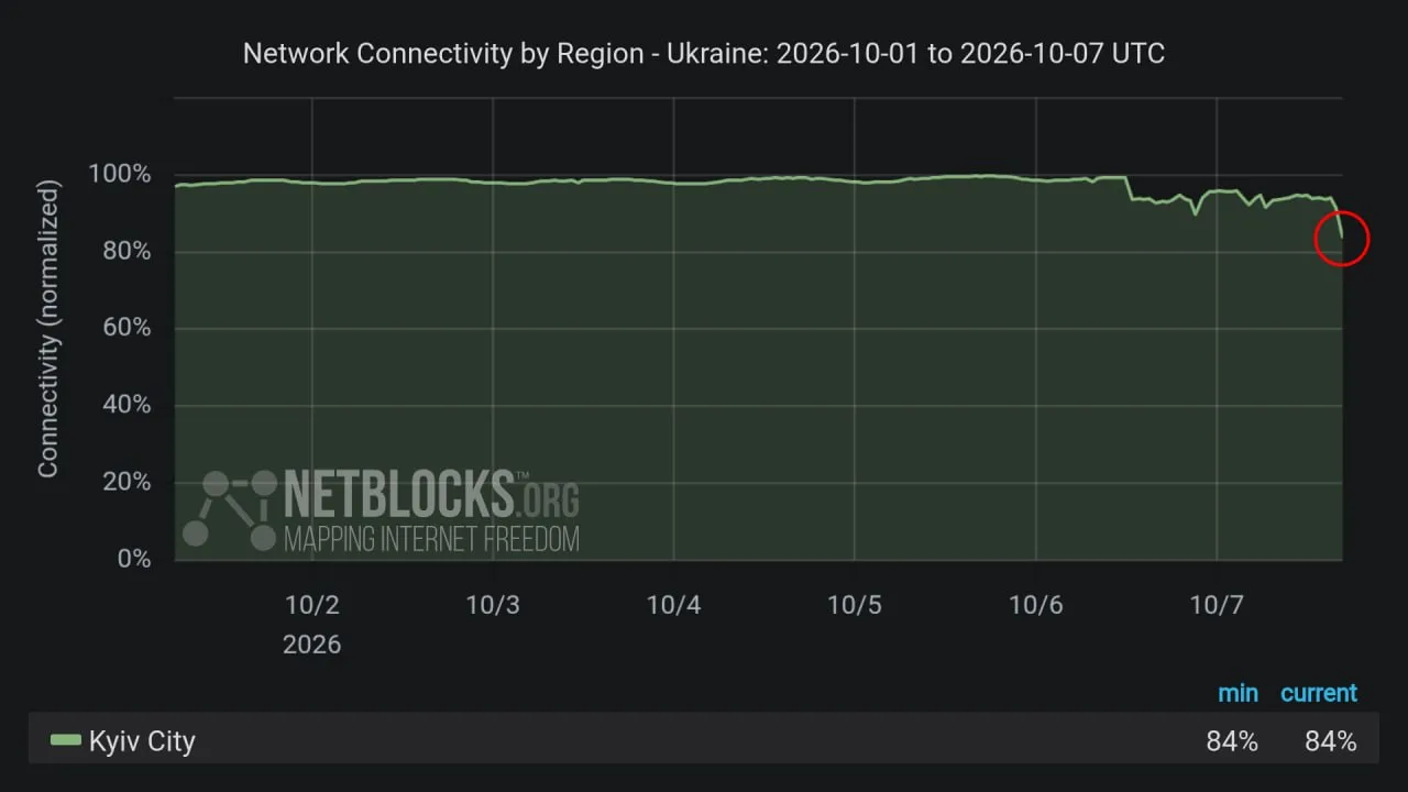 ⚡️ В Киеве начались перебои с интернетом, — NetBlocks.