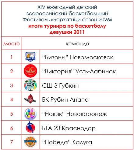 🏆🏀 Церемония награждения победителей и призёров XIV Детского всероссийского баскетбол...