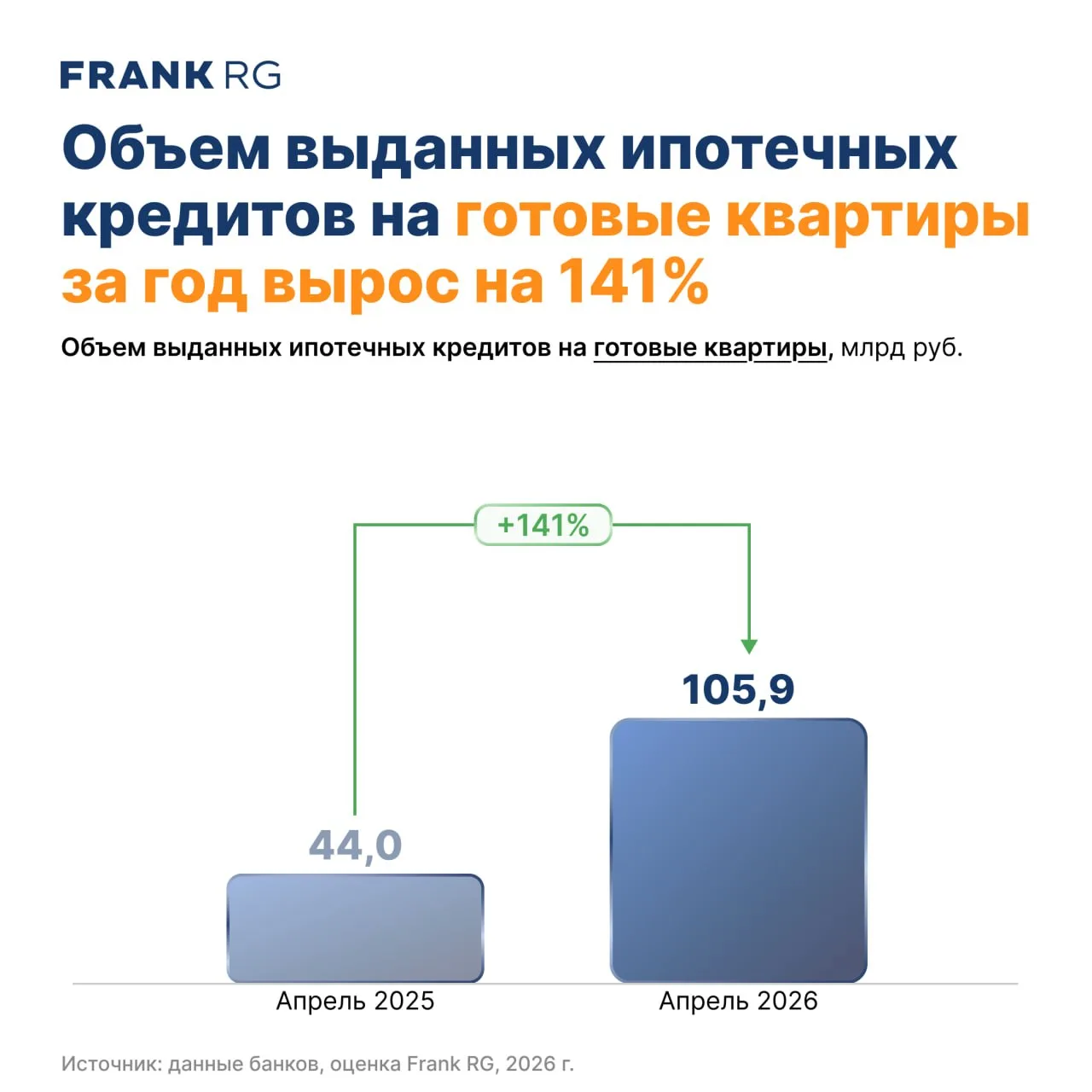 🏠 По оценке Frank RG, в апреле 2026 года крупнейшие ипотечные банки выдали 81,5 тысячи ипотечных кр