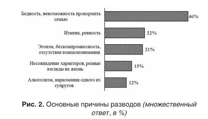 💔 Бедность мужчины назвали одной из главных причин разводов в России