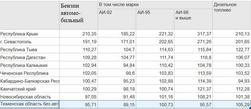 В июле 2026 года Тюменская область оказалась в числе десяти самых дорогих регионов Росс...