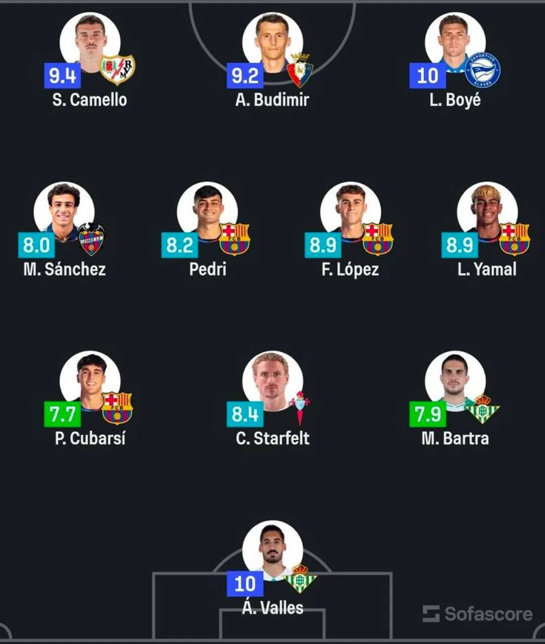 🌟 Команда недели Ла Лиги по версии Sofascore🇪🇸