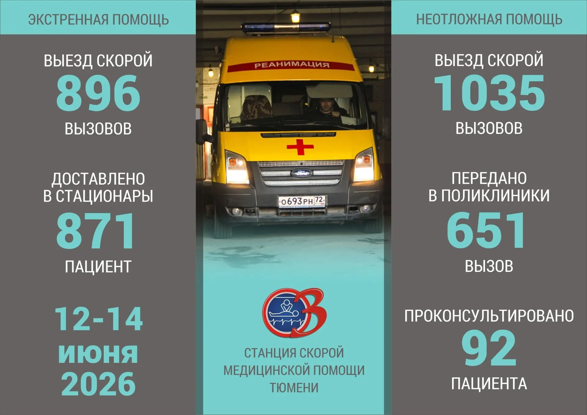 СВОДКА СКОРОЙ ПОМОЩИ 🚑

Всегда на передовой экстренная служба скорой помощи!

📌 Ежедневно у каждой