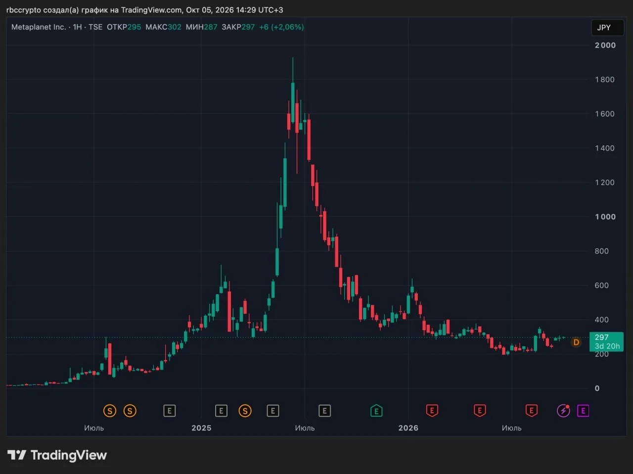 Metaplanet нарастила биткоин-резервы до 44 тыс. монет и вышла на второе место после Str...