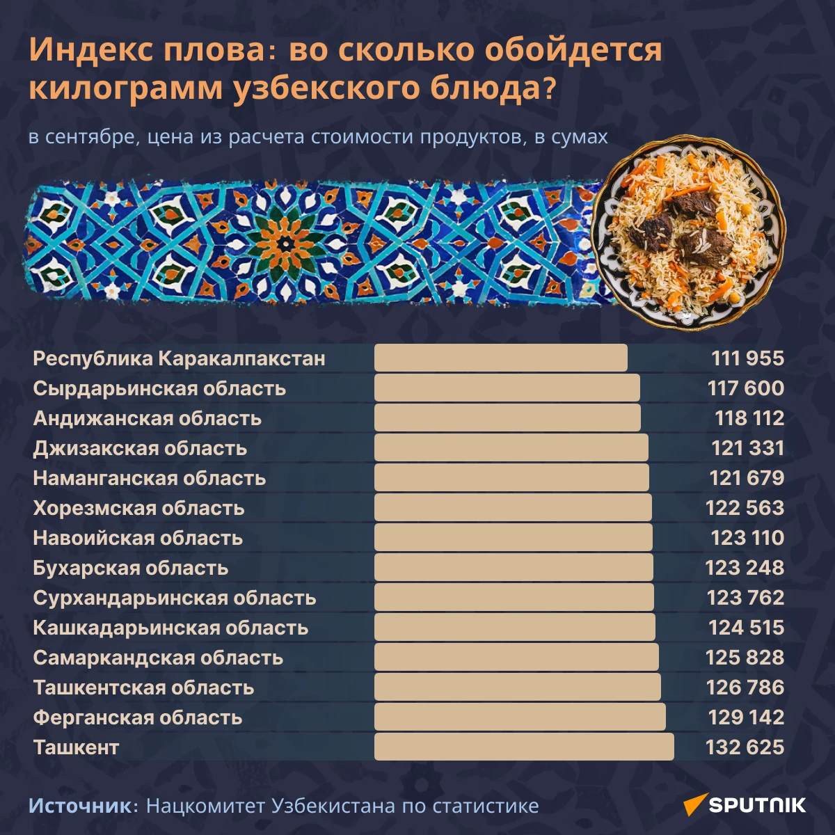 Самый дорогой плов по итогам сентября 2026 года — по-прежнему в Ташкенте.