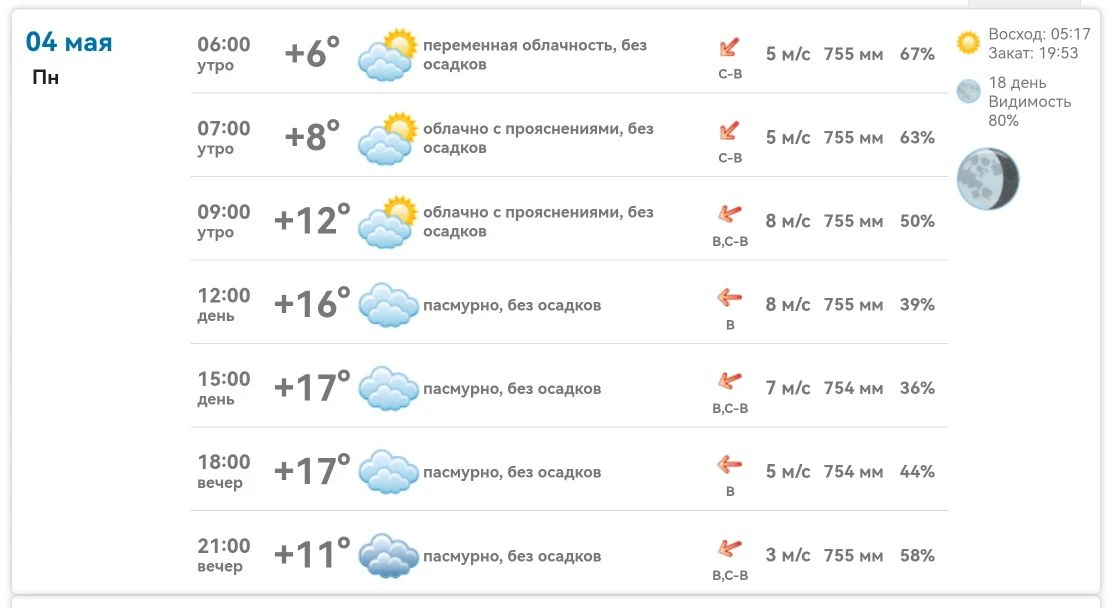 Михайловка, 4 мая  🌡 +6…+17° ☁️ Без осадков, пасмурно днём 💨 Ветер восточный, 5–8 м/с (к вечеру 3 м/