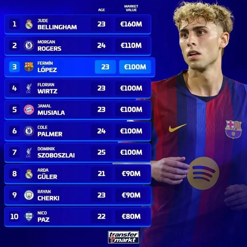 📊 Самые дорогие атакующие полузащитники мира по оценкам портала Transfermarkt