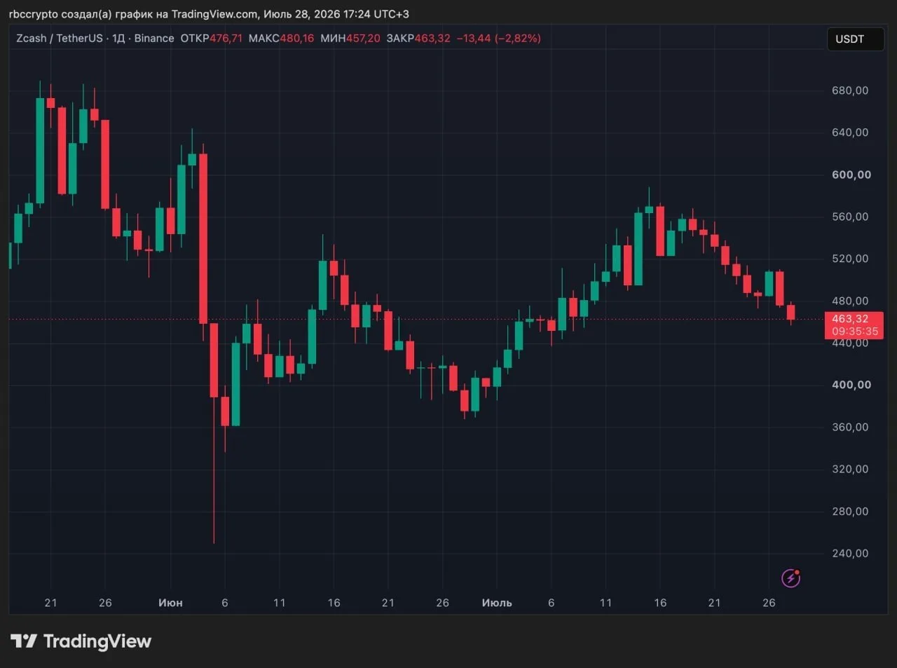 В сети Zcash запущено обновление после критической уязвимости

Разработчики Zcash объявили о запуске
