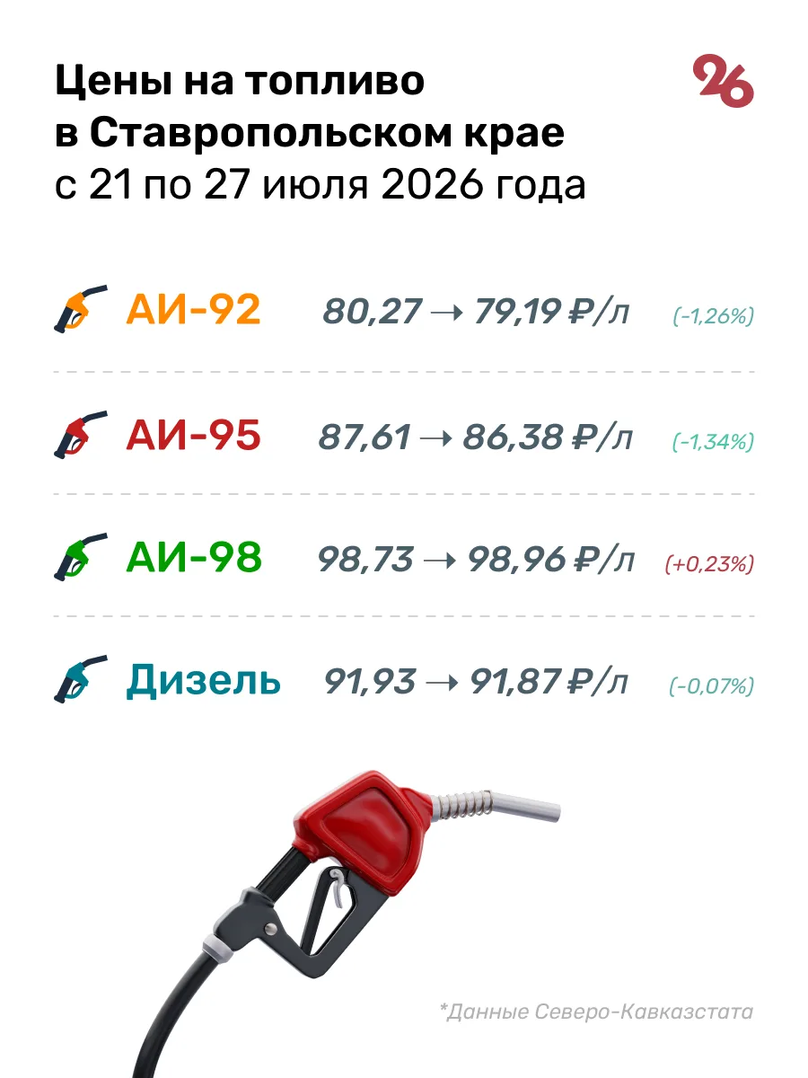 Бензин подешевел на Ставрополье до 83,42 рубля за литр

За неделю с 21 по 27 июля стоимость снизилас