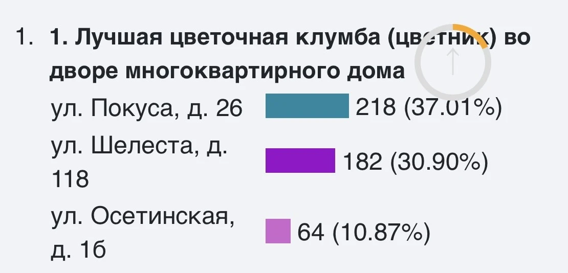 Своих поддержим! 
В первые дни онлайн-голосования за «Лучшую клумбу» лидируют собственники дома 26 п