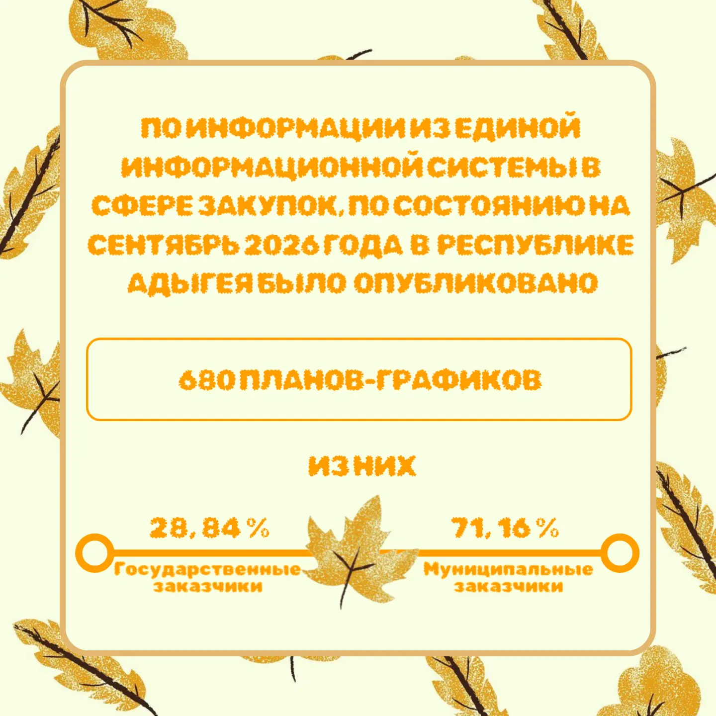 Предлагаем ознакомиться со статистикой по опубликованным планам-графикам по состоянию н...