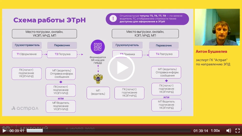 ‼️Как выглядит жизненный цикл ЭТрН: от создания до хранения

рассказал Антон Бушмелев, эксперт ГК "А