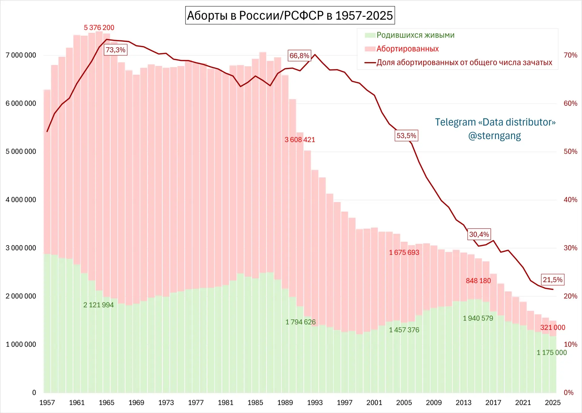Количество абортов в России за 10 лет сократилось в 2.64 раза, с 1991 в 11 раз — доля абортированных