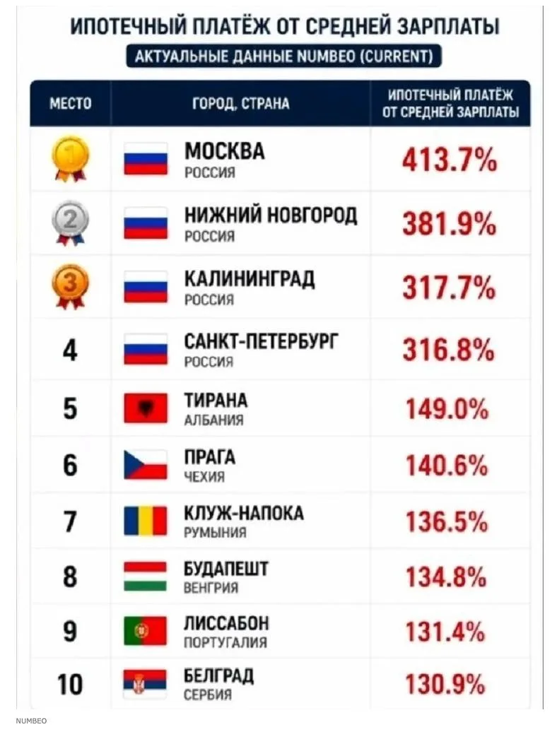 ℹ️ Российские города заняли первые четыре места в рейтинге европейских городов по недоступности ипот