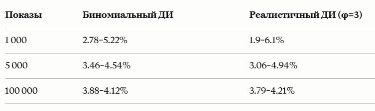 Да простят меня те, кто продает сервисы по a/b тестированию. Но уж слишком хорошо меня учили терверу