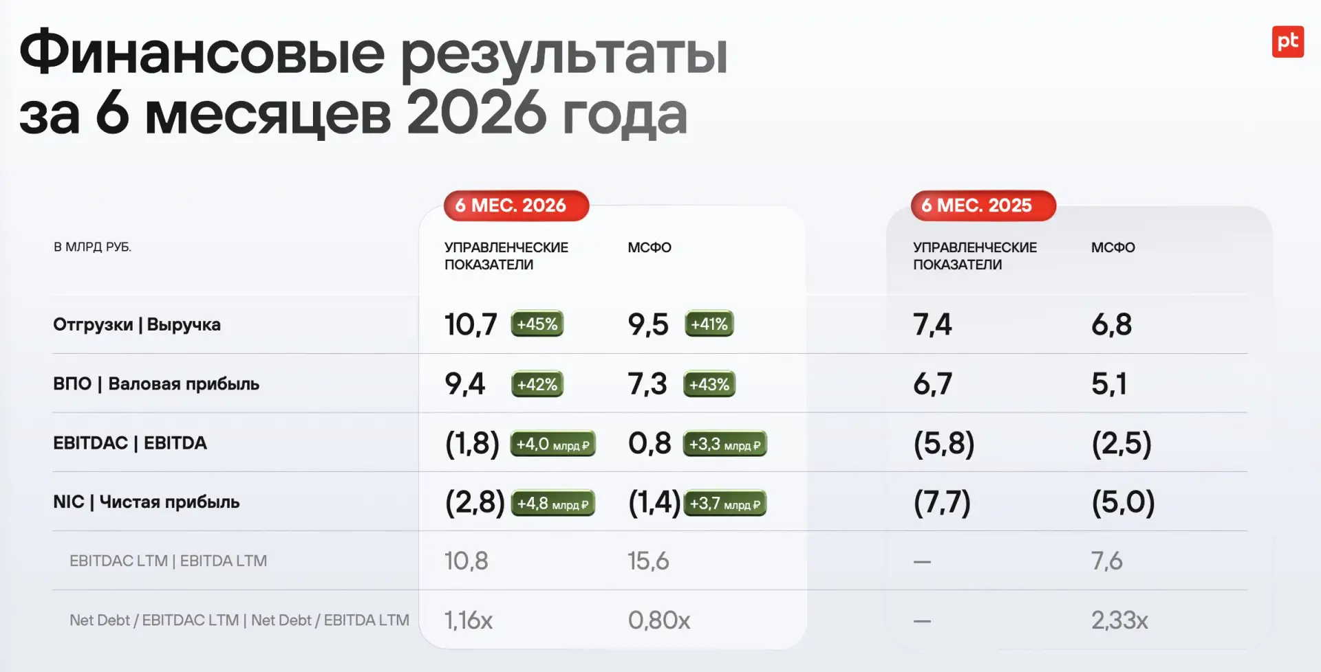 Positive Technologies - как вернуть доверие инвесторов?